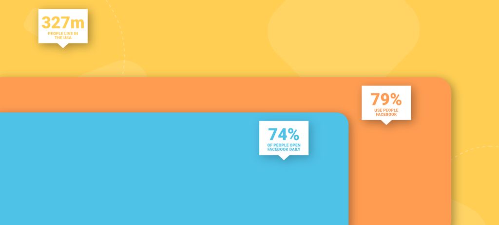 Bar Graph Showing Facebook Demographic USA